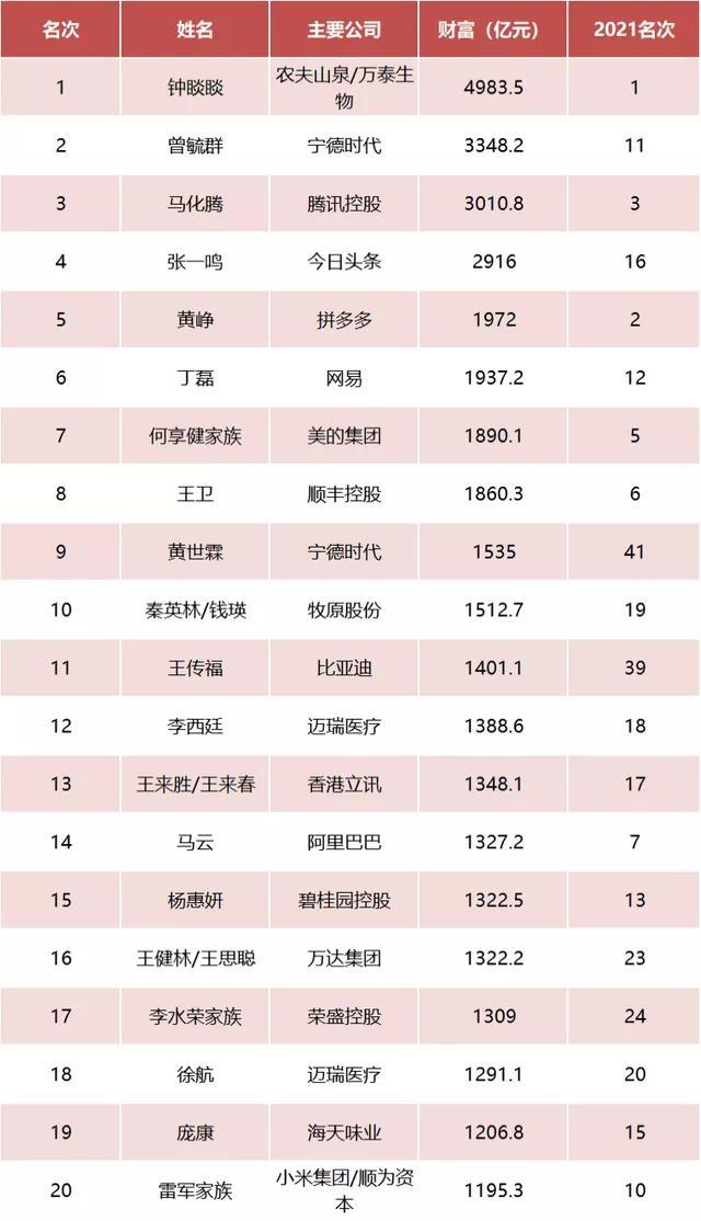 022年中国富豪榜最新排名李一奎（2022年中国富豪榜最新排名完整版）"